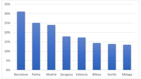 Porcentaje de viviendas en alquiler por ciudades.